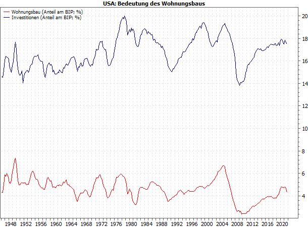Bedeutung des Wohnungsbaus für die Wirtschaft
