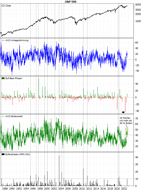 20230821b_AAII-Sentiment vs Bullenphasen