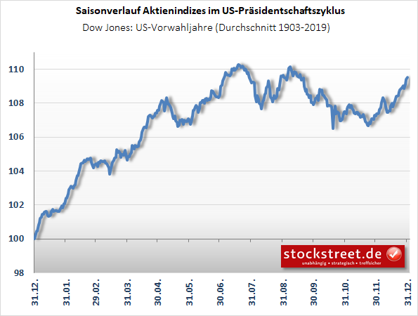 20230821d_Saisonverlauf Dow Jones in Vorwahljahren