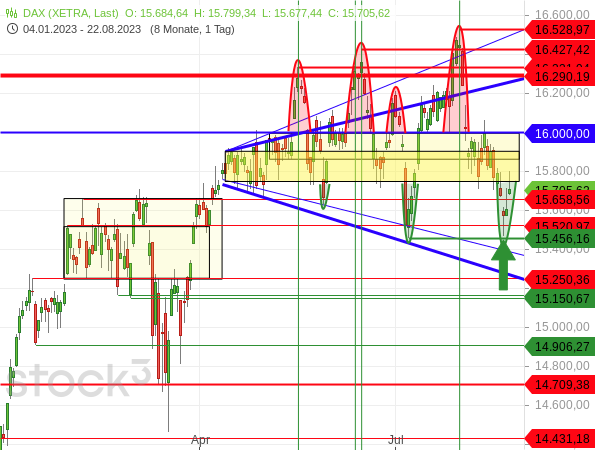 Chartanalyse: Der DAX befindet sich seit Mitte April in einer trendlosen, wirren und phasenweise sehr volatilen Seitwärtsphase, mit vielen plötzlichen Richtungswechseln und diversen Bullen- und Bärenfallen  