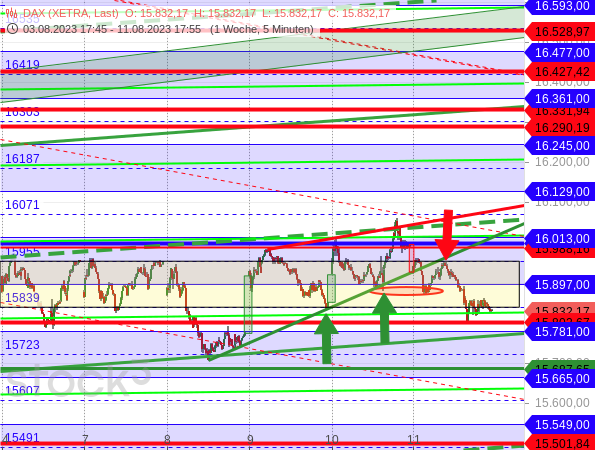 DAX-Chartanalyse aus dem Börsenbrief "Target-Trend-Spezial" vom 14.08.2023