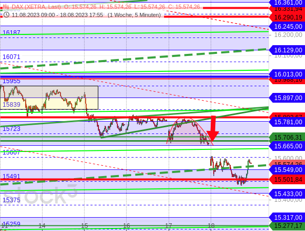 DAX-Chartanalyse aus dem Börsenbrief "Target-Trend-Spezial" vom 21.08.2023
