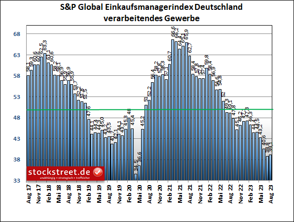 Der S&P Global Einkaufsmanagerindex für die deutsche Industrie ist zwar im August 2023 leicht gestiegen, aber nur auf das zweitniedrigste Niveau seit dem Hochpunkt der Corona-Krise vor mehr als 3 Jahren