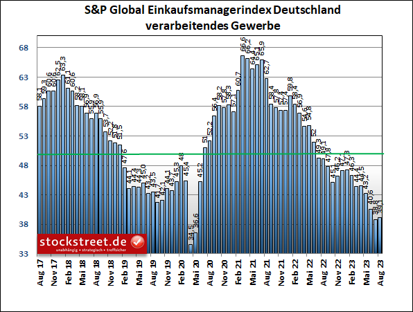 August: Für Dienstleister und Aktien kein guter Monat