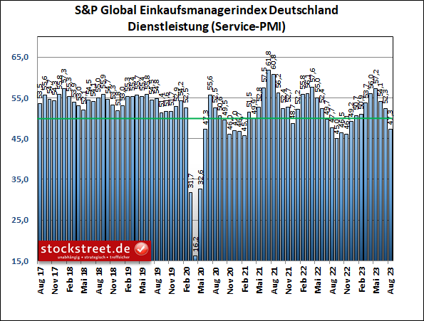 Der S&P Global Einkaufsmanagerindex für den deutsche Dienstleistungssektor ist im August 2023 in den Schrumpfungsbereich gefallen