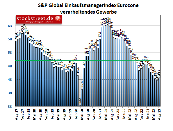 Der S&P Global Einkaufsmanagerindex für die Industrie der Eurozone ist zwar im August 2023 leicht gestiegen, aber nur auf das drittniedrigste Niveau seit dem Hochpunkt der Corona-Krise vor mehr als 3 Jahren