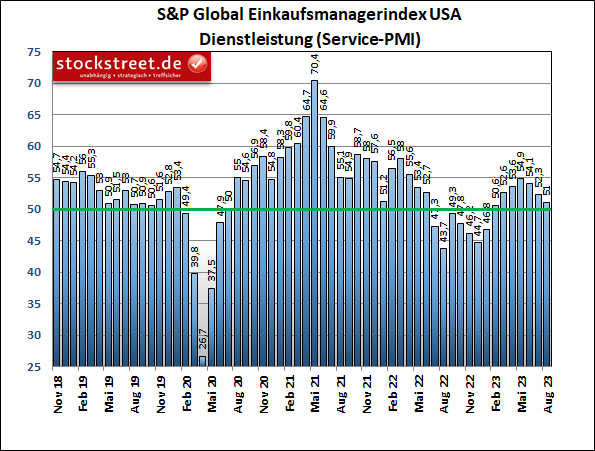 Der S&P Global Einkaufsmanagerindex für den Dienstleistungsbereich der USA hat im August 2023 überraschend stark nachgegeben