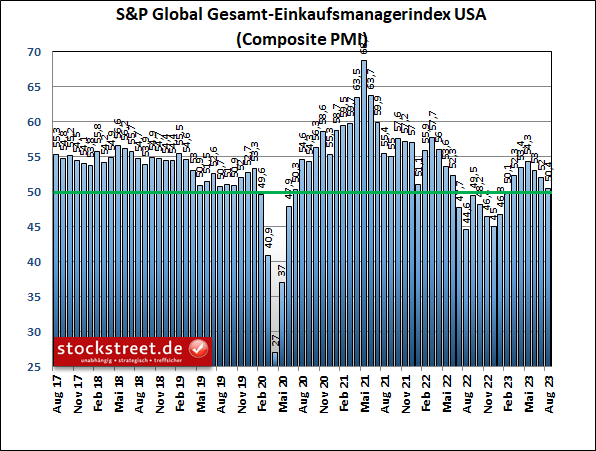 Der S&P Global Einkaufsmanagerindex für die gesamte Wirtschaft der USA (Industrie und Dienstleistung zusammen) hielt sich im August 2023 nur noch knapp im Wachstumsbereich