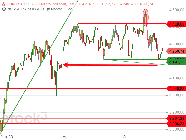 Der Euro STOXX 50 hat am 31. Juli 2023 noch ein neues Trendhoch markiert, fiel dann im August aber auf das niedrigste Niveau seit dem 28. März 2023