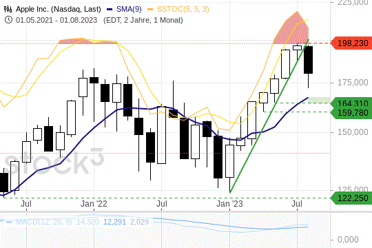 Apple-Aktie: Wann die Kursrallye in die nächste Runde geht
