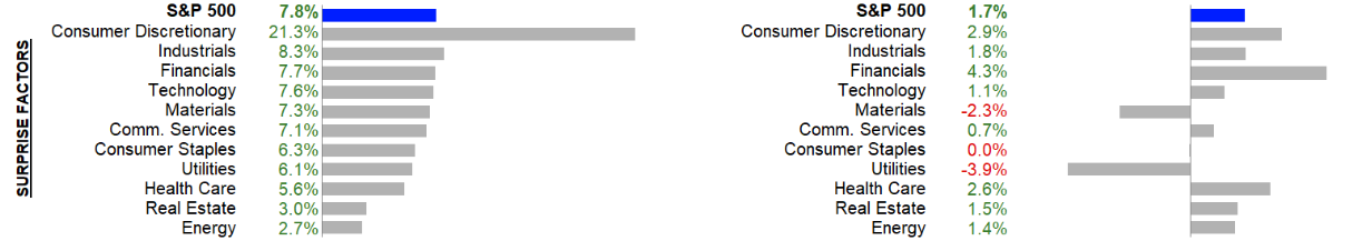 Die Unternehmen des S&P 500 konnten im Rahmen der Berichtssaison zum 2. Quartal 2023 die Gewinn- und Umsatzerwartungen übertreffen
