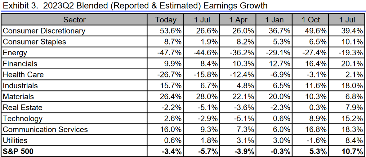 S&P 500: Entwicklung der Gewinnerwartungen zum 2. Quartal 2023