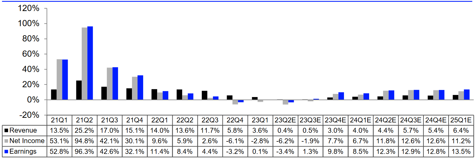 S&P 500: tatsächliche und erwartete Wachstumsraten Umsatz und Gewinn je Quartal, Stand: 18.08.2023