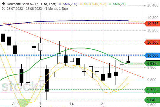 Dt.-Bank-Aktie: Diese Kursmarken müssen Anleger kennen