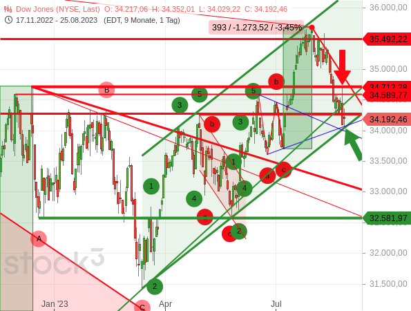 Chartanalyse: Der Dow Jones hat einerseits den Rückfall unter das Hoch vom 13.12.2023 bestätigt und andererseits das untere Ende seines Aufwärtstrendkanals erreicht