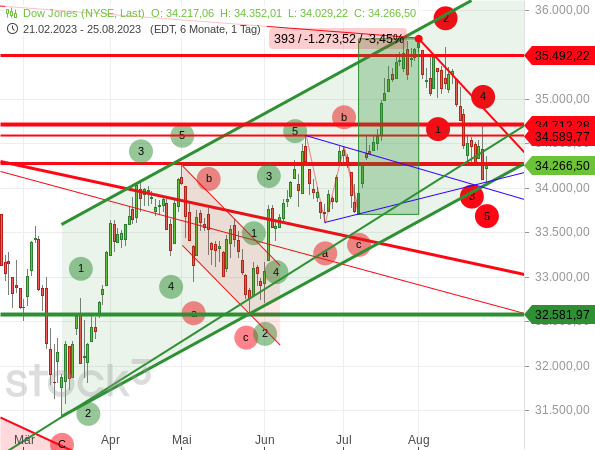 Chartanalyse: Die aktuelle Abwärtsbewegung des Dow Jones ist 5-gliedrig. Daher könnte die untere Aufwärtstrendkanallinie Unterstützung für eine ABC-Kurserholung bieten.