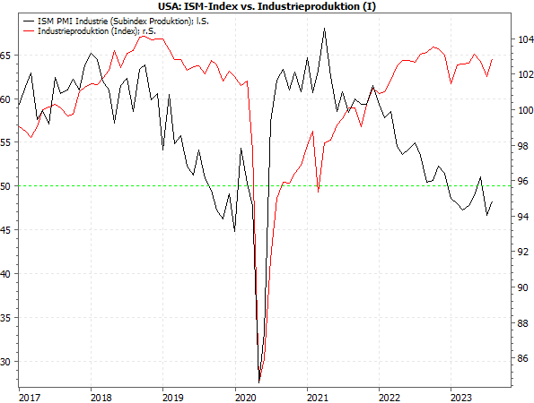 20230828a_ISM-Index vs Industrieproduktion (Index)