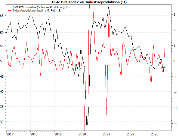 20230828b_ISM-Index vs Industrieproduktion (ggü VM)