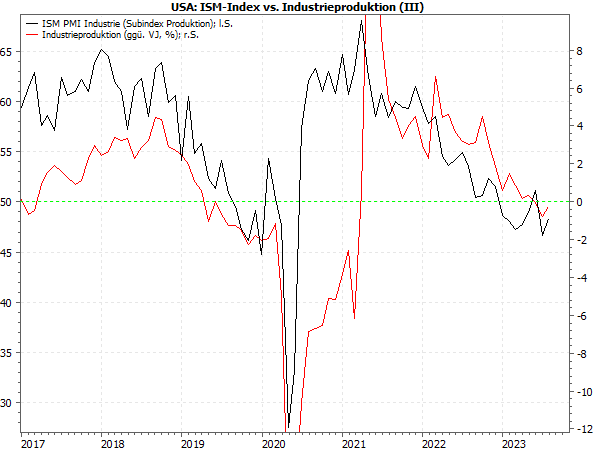 20230828c_ISM-Index vs Industrieproduktion (ggü VJ)
