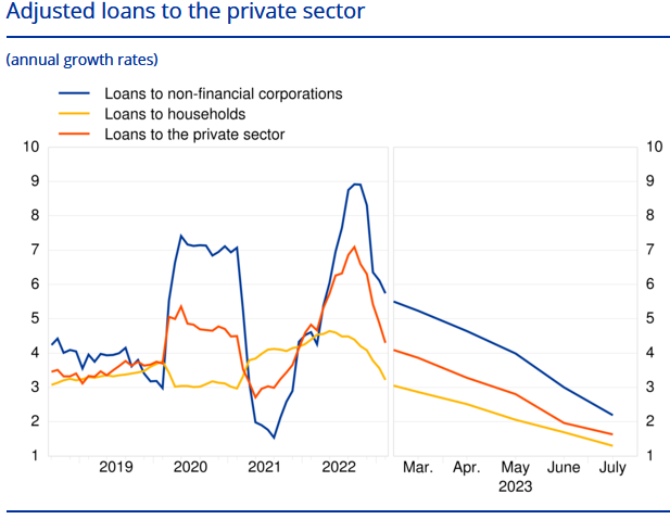Die Kreditvergabe im Euroraum hat sich durch die straffere Geldpolitik der EZB auch im Juli 2023 weiter abgeschwächt