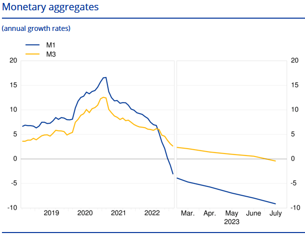 Die Geldmenge M3 ist im Juli 2023 erstmals gesunken und sie ist damit der Geldmenge M1 in den negativen Bereich gefolgt