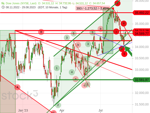 Chartanalyse: Der Dow Jones hat seinen Aufwärtstrendkanal verteidigt und ist in eine Kurserholung gegangen