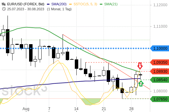 EUR/USD: Wann der erste Befreiungsschlag kommt