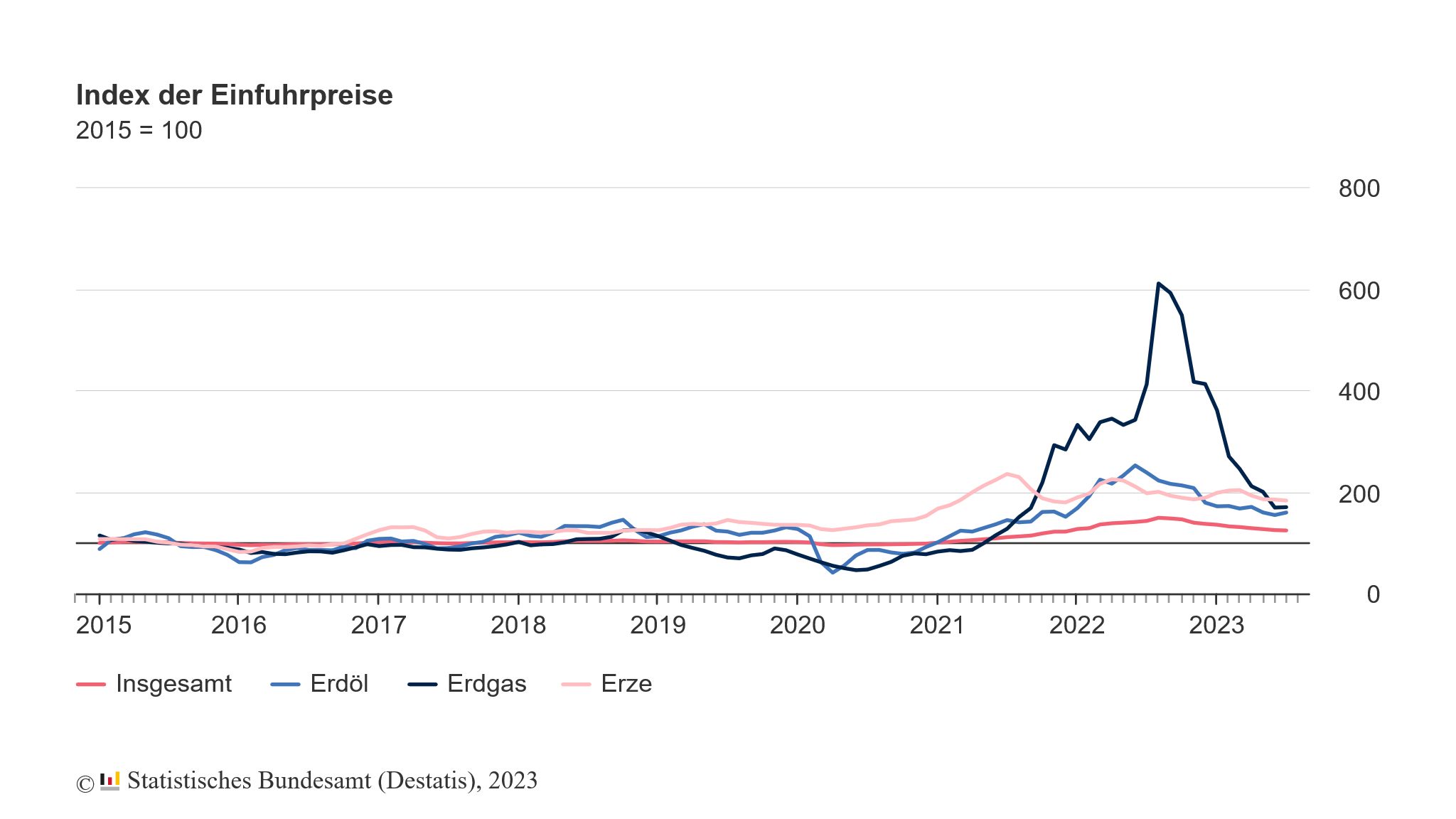 Die deutschen Importpreise sind im Juli 2023 so stark gesunken wie zuletzt im Januar 1987