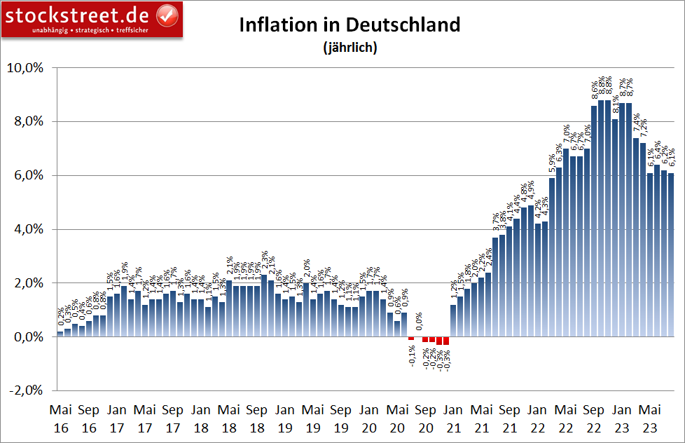 Die Inflation in Deutschland ist im August 2023 zwar auf 6,1 % gesunken, dort lag sie aber auch im Mai 2023 bereits