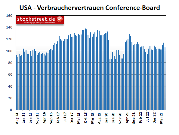 Das Verbrauchervertrauen des Conference Board ist im August 2023 überraschend stark gesunken