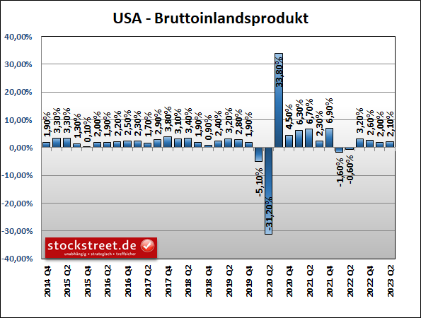 Das Bruttoinlandsprodukt (BIP) der USA ist im 2. Quartal 2023 um 2,1 % gewachsen, statt zunächst gemeldeter +2,4 %