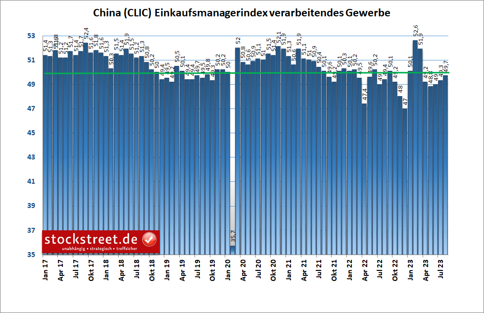 Einkaufsmanagerindex: Das verarbeitende Gewerbe in China ist im August 2023 den 5. Monat in Folge geschrumpft, wenn auch weniger stark als zuvor