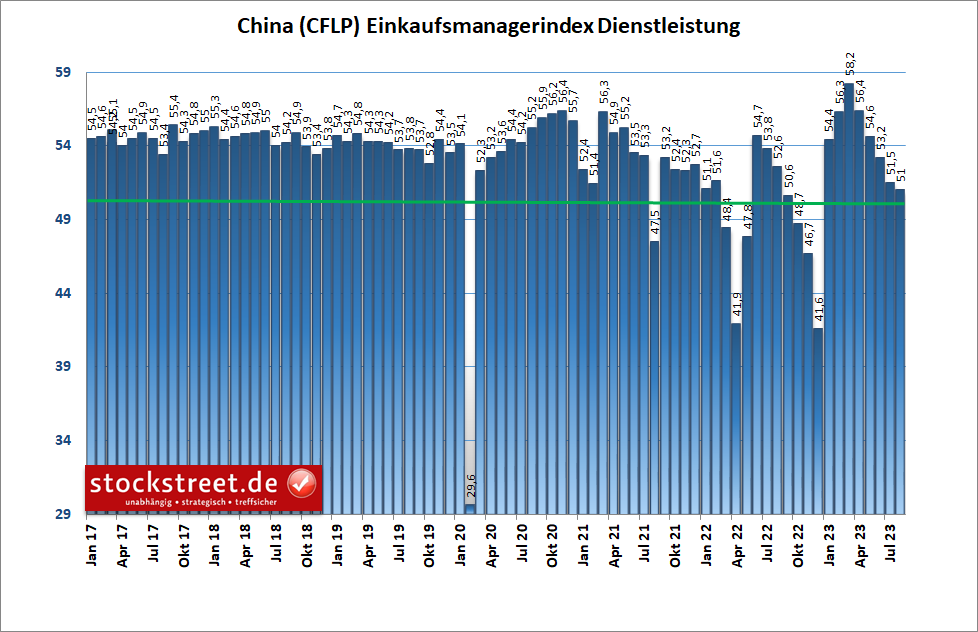 Einkaufsmanagerindex: Der Dienstleistungssektor in China hat sich im August 2023 zum 5. Mal in Folge eingetrübt, zeigt aber noch Wachstum an