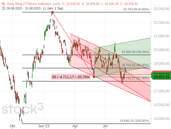 Chartanalyse: Der Hang Seng hat seinen flachen Aufwärtstrendkanal gebrochen und den Abwärtstrend fortgesetzt