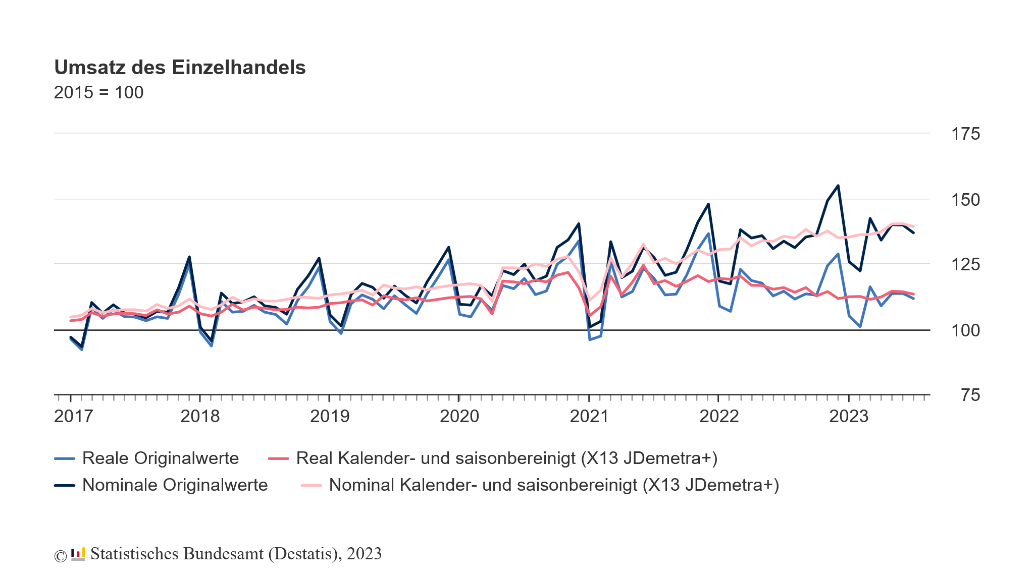 Der Einzelhandelsumsatz in Deutschland ist im Juli 2023 zum Vormonat gesunken