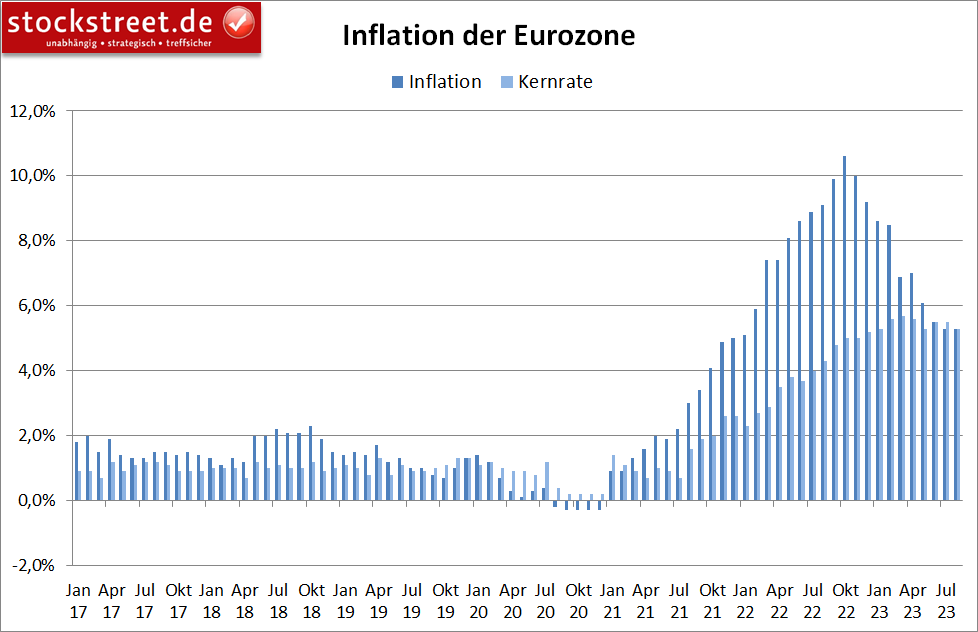 Die Inflation der Eurozone hat nur in der Kernrate im August 2023 weiter nachgelassen