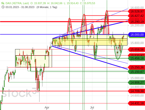 Der DAX ist nach einer erneuten Bullenfalle wieder zur psychologisch wichtigen Marke von runden 16.000 Punkten zurückgekehrt, womit sich die Seitwärtstendenz fortsetzt