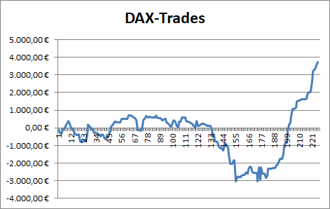 Performance der DAX-Trades aus dem Börsenbrief "Target-Trend-CFD"