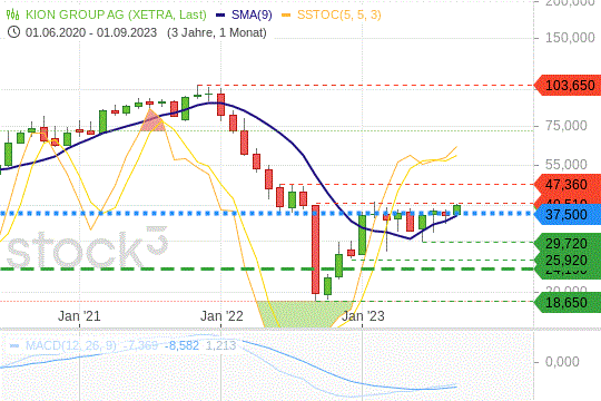 Kion-Aktie: Hochspannende Ausgangslage bei diesem MDAX-Wert Kion-Aktie: Hochspannende Ausgangslage bei diesem MDAX-Wert