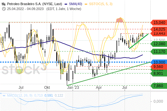 Petroleo Brasileiro: Die Kurse stehen vor einem Widerstand. 6.9.2023