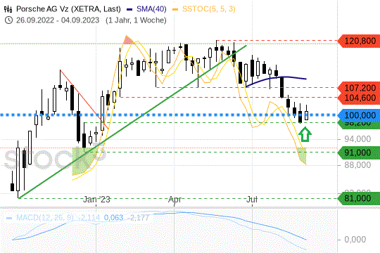 Porsche-Aktie: Die 100-EUR-Preislinie könnte sich als Support erweisen. 8.9.2023