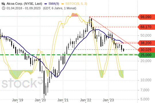 Alcoa-Aktie: Der übergeordnete Trend zeigt weiterhin nach unten. 8.9.2023