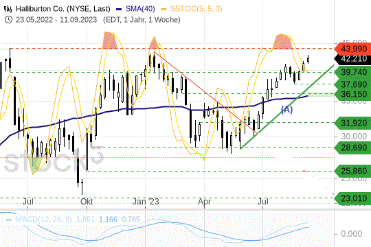 Halliburton-Aktie: Auf diesen Widerstand kommt es jetzt an