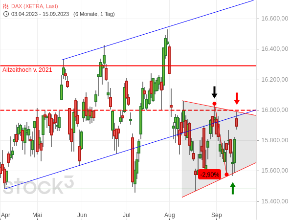 20230918a_DAX Tageschart seit 2023-04