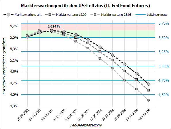 20230918d_Fed Fund Futures