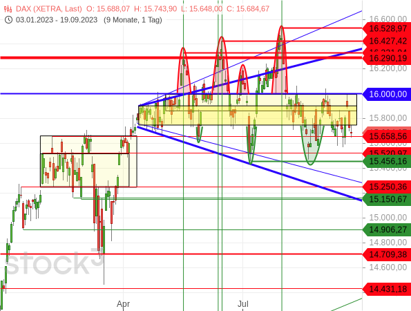 Chartanalyse: Der DAX hat seine Mitte April gestartete Seitwärtstendenz fortgesetzt
