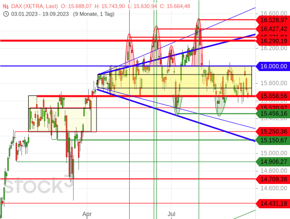 Chartanalyse: Der DAX befindet sich aktuell in einer Range von ca. 15.658 bis 16.000 Punkten
