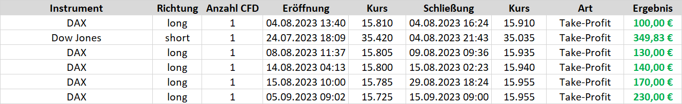 abgeschlossene Trades auf den DAX des Börsenbriefs "Target-Trend-CFD"
