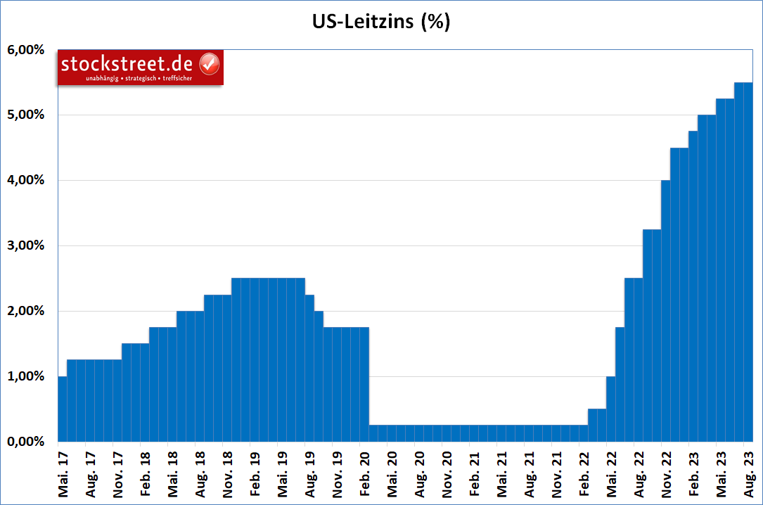 In den USA hat die Fed den Leitzins inzwischen über die Inflation getrieben