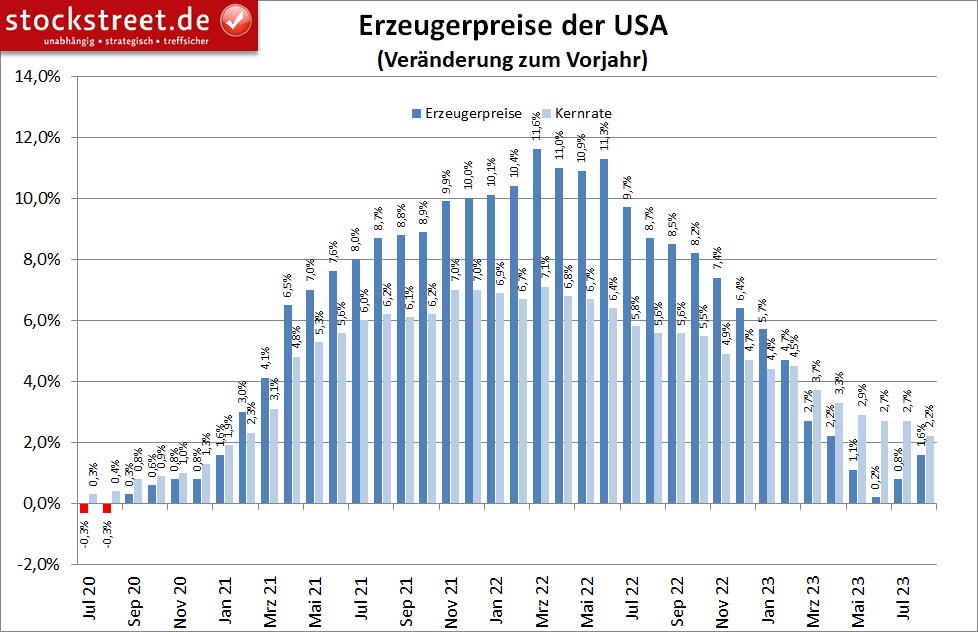 Die Erzeugerpreise sind in den USA im August 2023 erneut stärker gestiegen als zuvor und erwartet